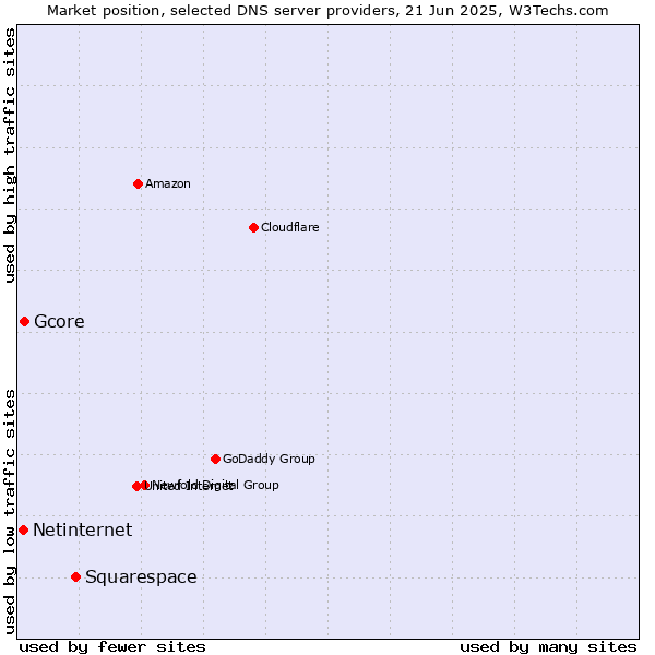 Market position of Squarespace vs. Gcore vs. Netinternet