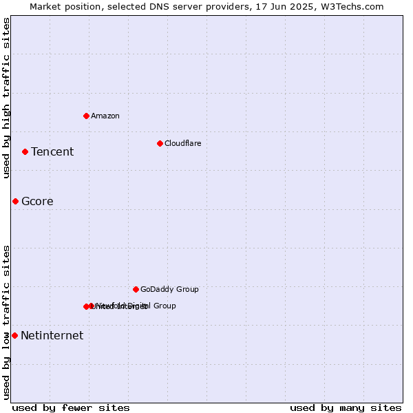 Market position of Tencent vs. Gcore vs. Netinternet