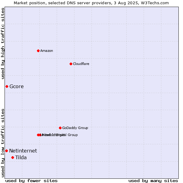 Market position of Tilda vs. Gcore vs. Netinternet