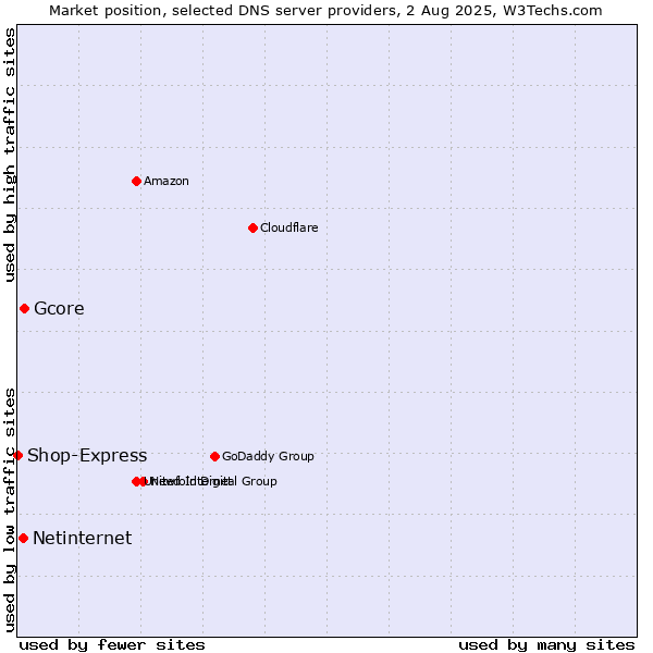 Market position of Gcore vs. Netinternet vs. Shop-Express