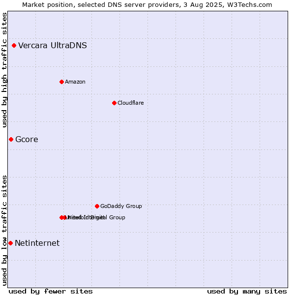 Market position of Vercara UltraDNS vs. Gcore vs. Netinternet