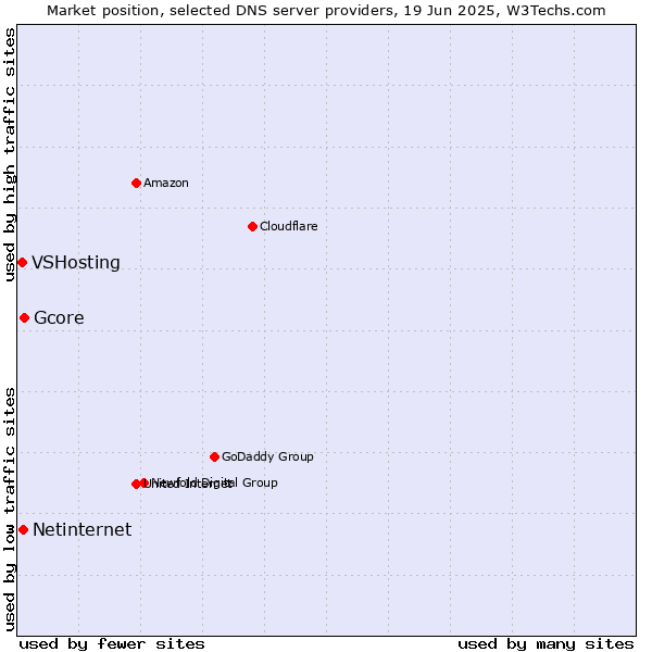 Market position of Gcore vs. Netinternet vs. VSHosting