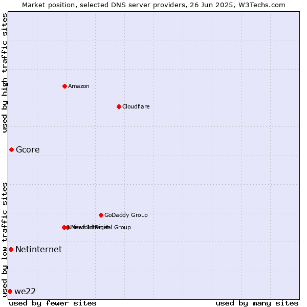 Market position of Gcore vs. Netinternet vs. we22