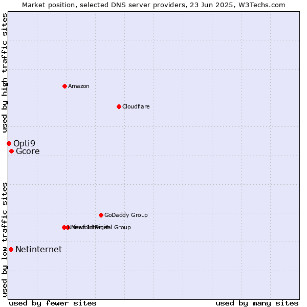 Market position of Gcore vs. Netinternet vs. Opti9