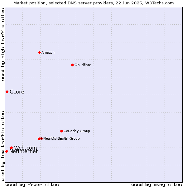 Market position of Web.com vs. Gcore vs. Netinternet