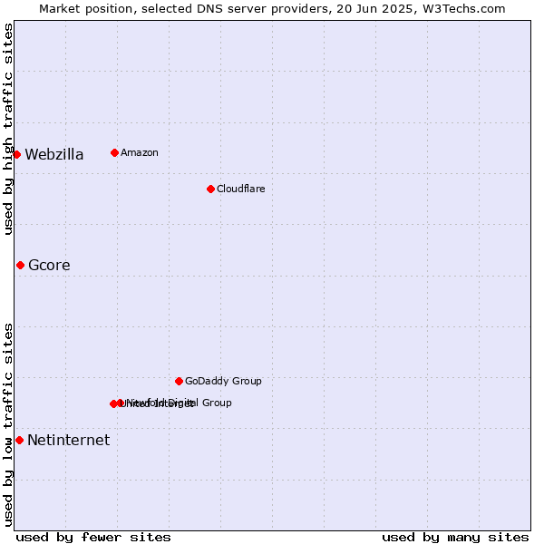 Market position of Gcore vs. Netinternet vs. Webzilla