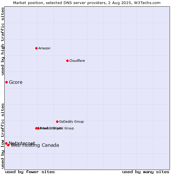 Market position of Web Hosting Canada vs. Gcore vs. Netinternet