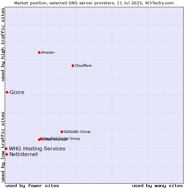 Market position of Gcore vs. Netinternet vs. WHG Hosting Services