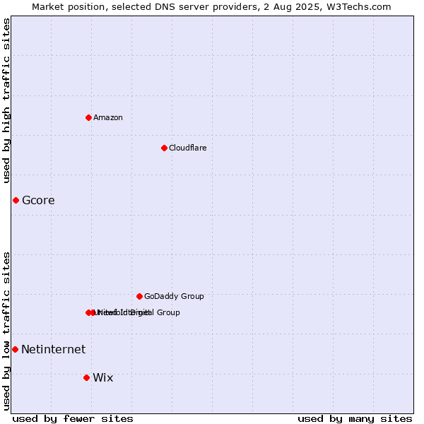 Market position of Wix vs. Gcore vs. Netinternet