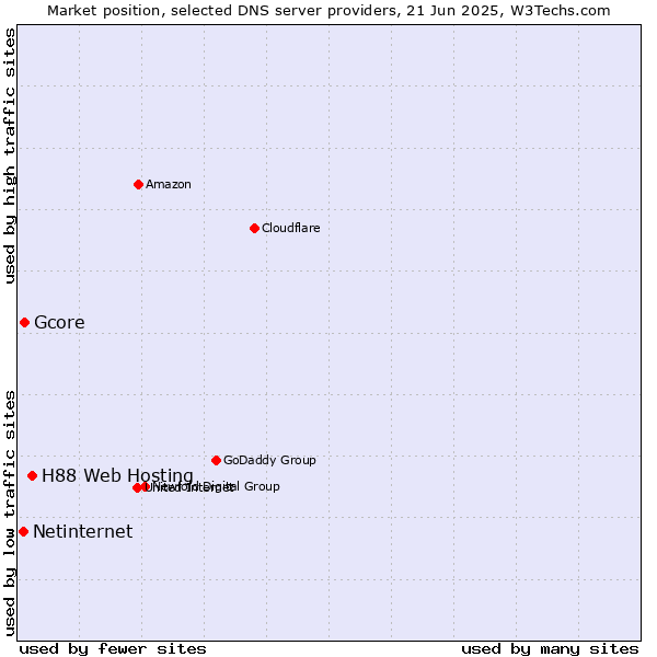 Market position of H88 Web Hosting vs. Gcore vs. Netinternet