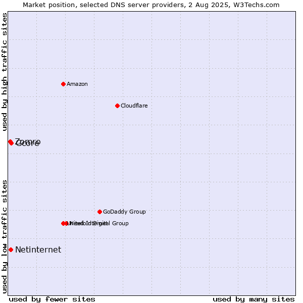 Market position of Gcore vs. Netinternet vs. Zomro