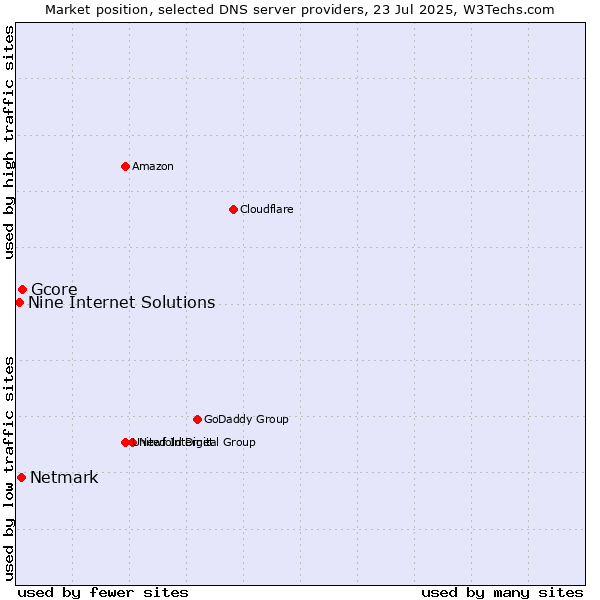 Market position of Gcore vs. Netmark vs. Nine Internet Solutions