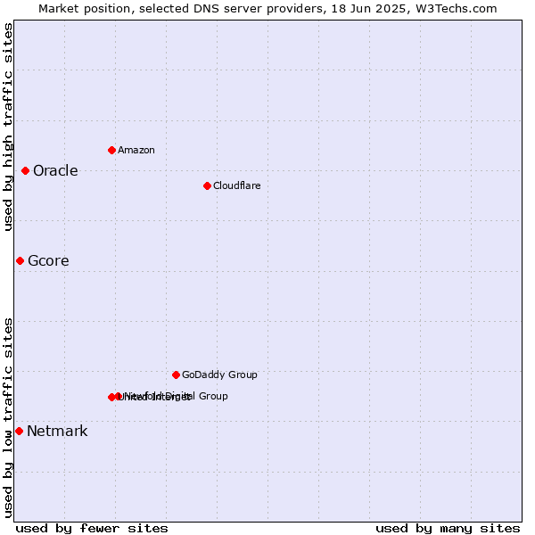 Market position of Oracle vs. Gcore vs. Netmark