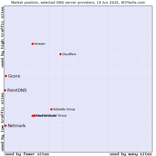 Market position of Gcore vs. Netmark vs. PointDNS