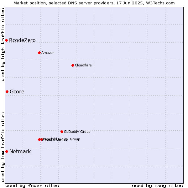 Market position of Gcore vs. Netmark vs. RcodeZero