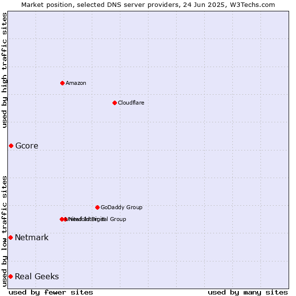 Market position of Gcore vs. Real Geeks vs. Netmark