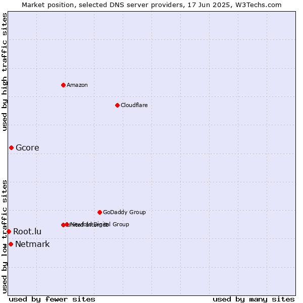 Market position of Gcore vs. Netmark vs. Root.lu