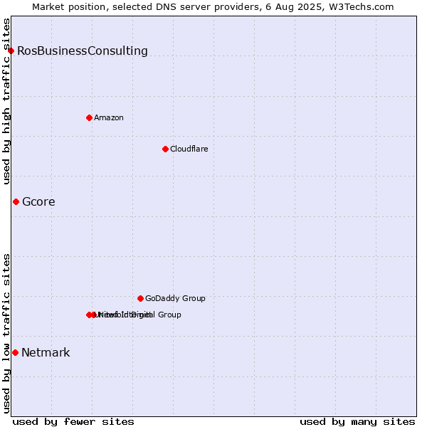 Market position of Gcore vs. Netmark vs. RosBusinessConsulting