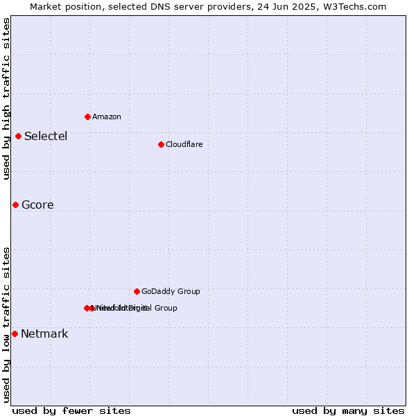 Market position of Selectel vs. Gcore vs. Netmark