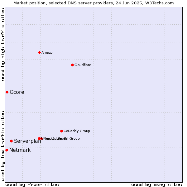 Market position of Serverplan vs. Gcore vs. Netmark