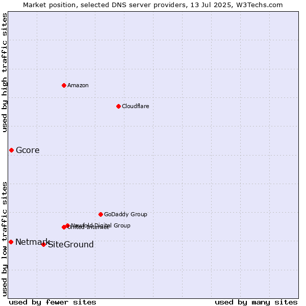Market position of SiteGround vs. Gcore vs. Netmark
