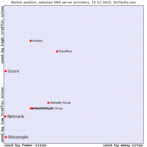 Market position of Sitezoogle vs. Gcore vs. Netmark