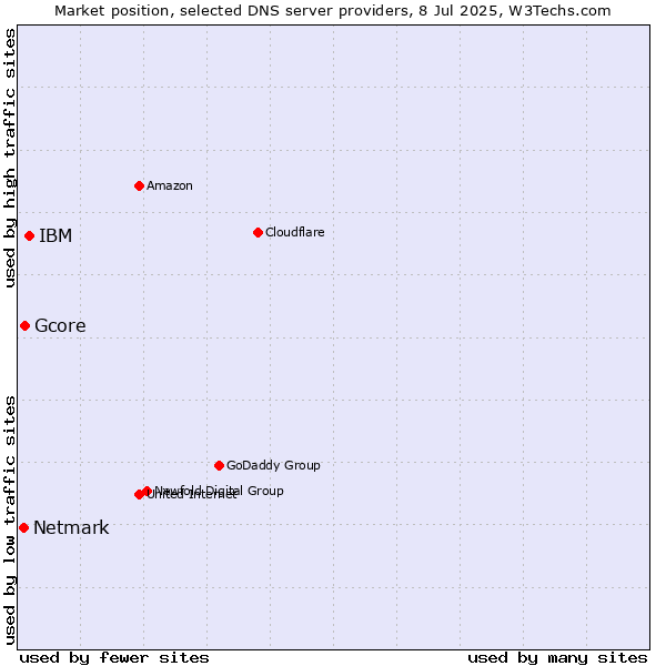 Market position of IBM vs. Gcore vs. Netmark