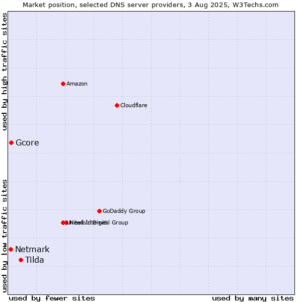 Market position of Tilda vs. Gcore vs. Netmark