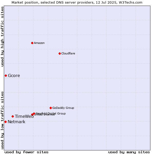 Market position of TimeWeb vs. Gcore vs. Netmark