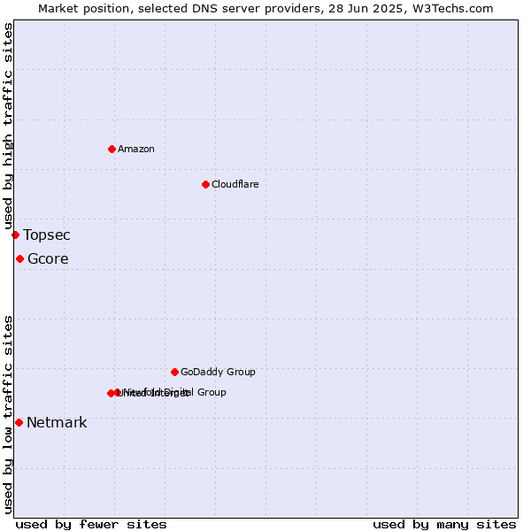 Market position of Gcore vs. Netmark vs. Topsec