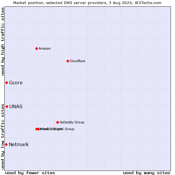Market position of UNAS vs. Gcore vs. Netmark