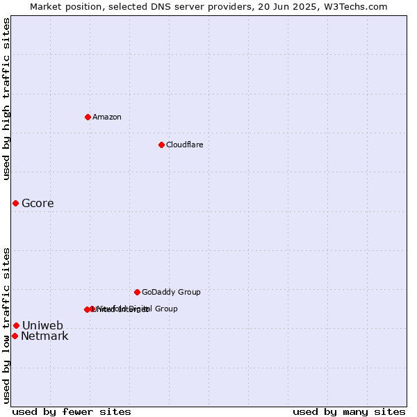 Market position of Uniweb vs. Gcore vs. Netmark