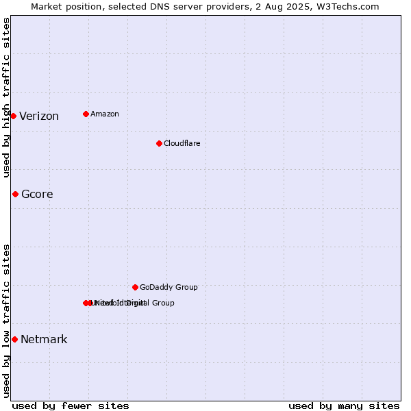 Market position of Gcore vs. Netmark vs. Verizon