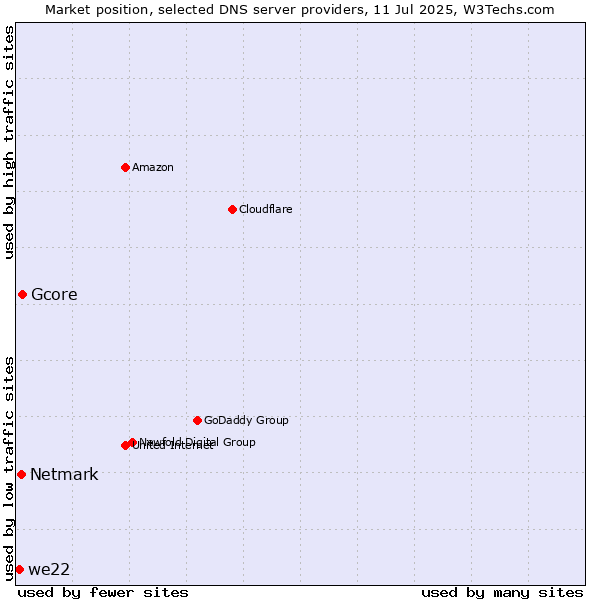 Market position of Gcore vs. Netmark vs. we22