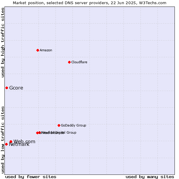Market position of Web.com vs. Gcore vs. Netmark