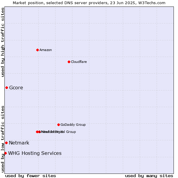Market position of Gcore vs. Netmark vs. WHG Hosting Services