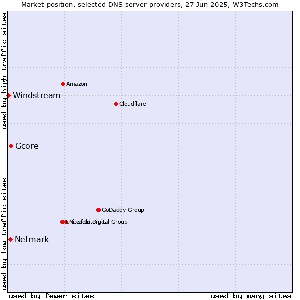 Market position of Gcore vs. Netmark vs. Windstream