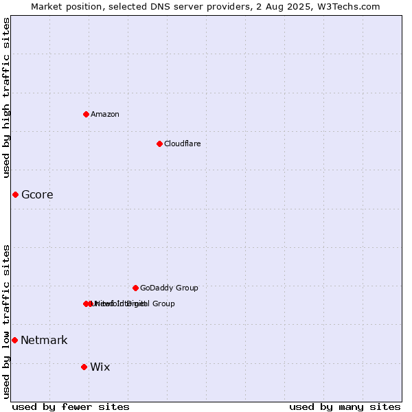 Market position of Wix vs. Gcore vs. Netmark