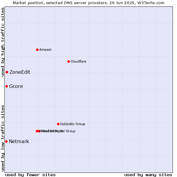 Market position of ZoneEdit vs. Gcore vs. Netmark