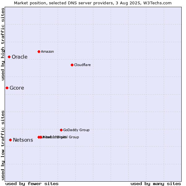 Market position of Netsons vs. Oracle vs. Gcore