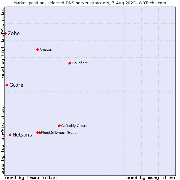Market position of Netsons vs. Gcore vs. Zoho