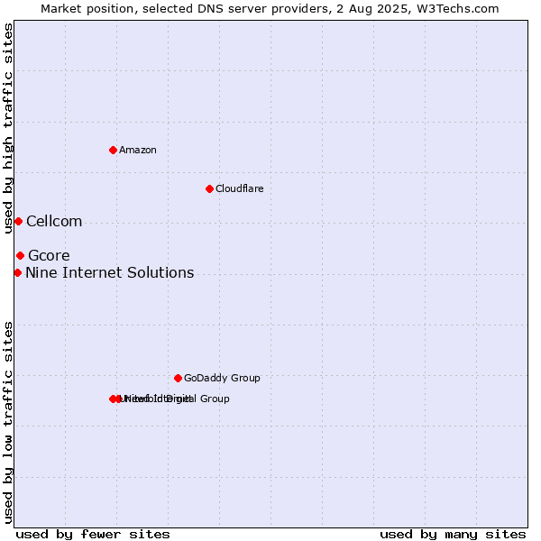 Market position of Gcore vs. Cellcom vs. Nine Internet Solutions