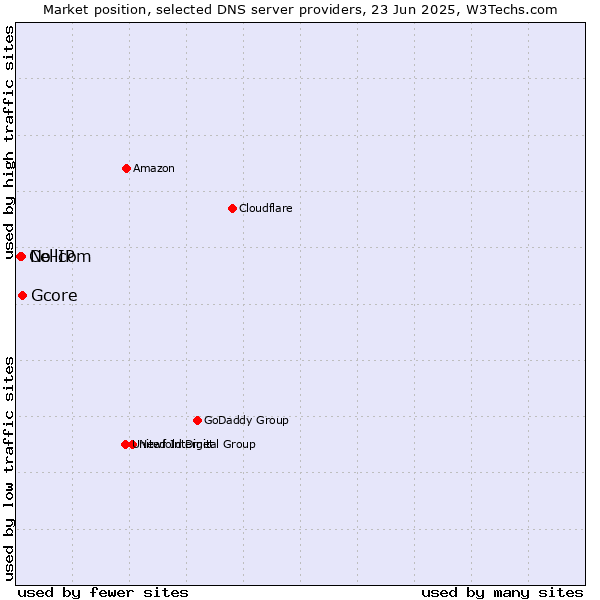 Market position of Gcore vs. No-IP vs. Cellcom