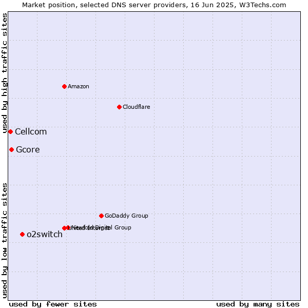 Market position of o2switch vs. Gcore vs. Cellcom
