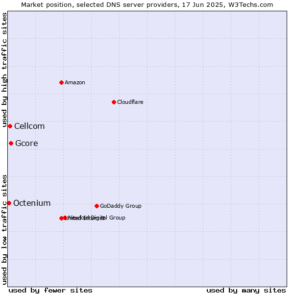 Market position of Gcore vs. Cellcom vs. Octenium