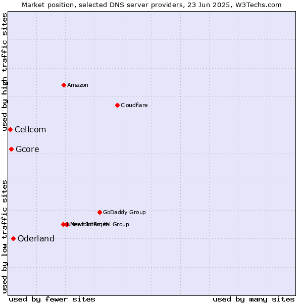 Market position of Oderland vs. Gcore vs. Cellcom