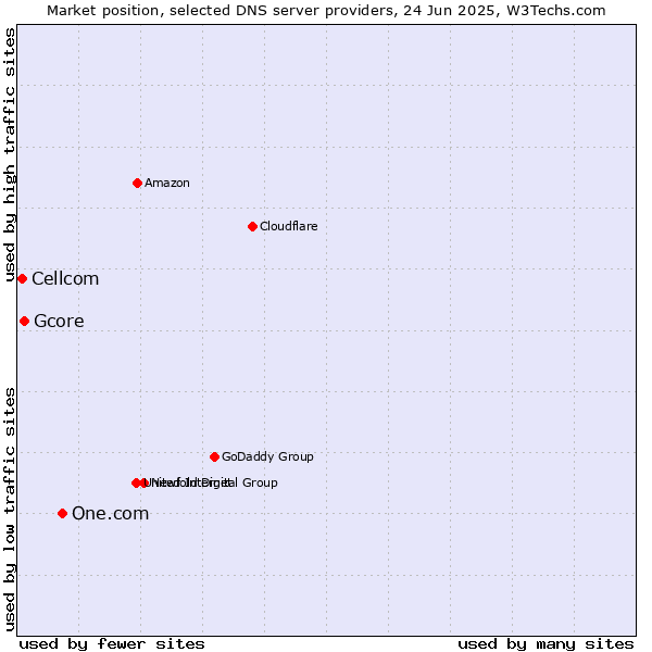 Market position of One.com vs. Gcore vs. Cellcom