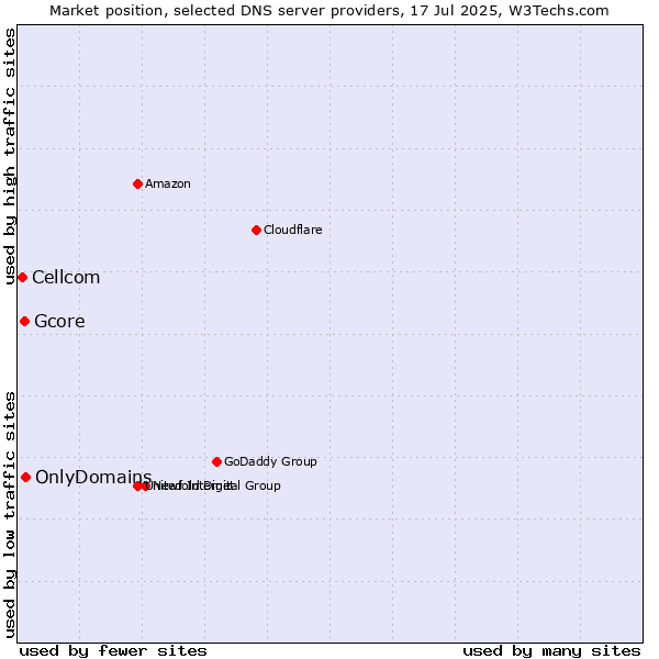 Market position of OnlyDomains vs. Gcore vs. Cellcom