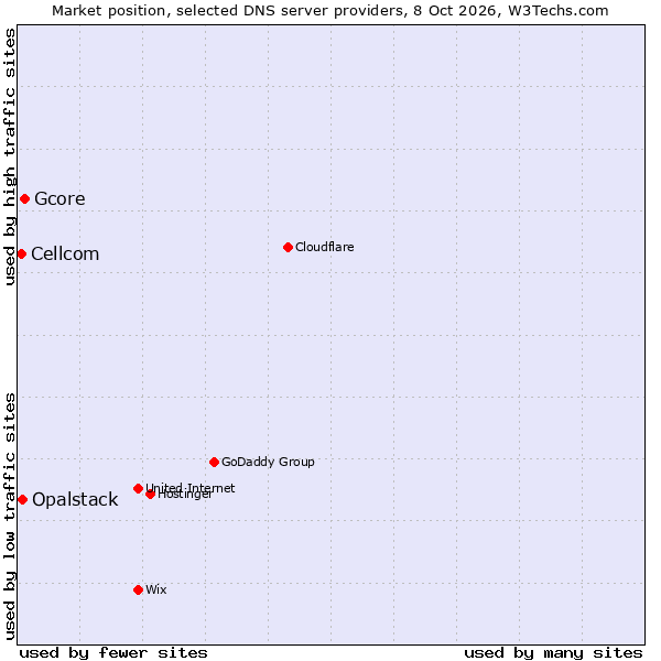 Market position of Gcore vs. Opalstack vs. Cellcom