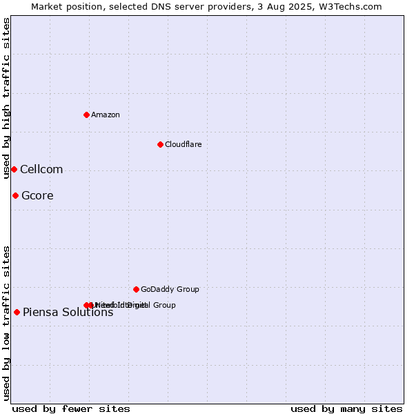 Market position of Piensa Solutions vs. Gcore vs. Cellcom